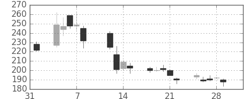 パイオニアの日足チャート(2013年2月)