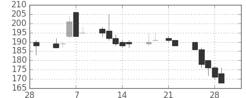 パイオニアの日足チャート(2013年3月)