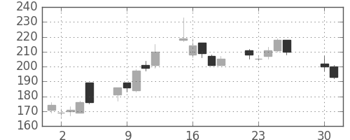 パイオニアの日足チャート(2013年4月)