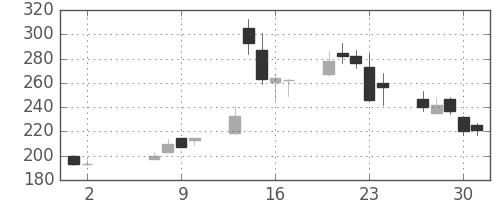 パイオニアの日足チャート(2013年5月)