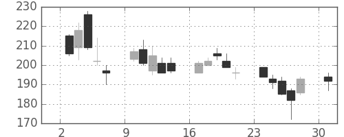 パイオニアの日足チャート(2013年6月)
