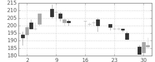 パイオニアの日足チャート(2013年7月)