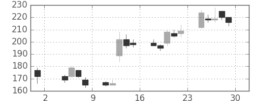 パイオニアの日足チャート(2013年11月)