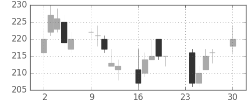 パイオニアの日足チャート(2013年12月)