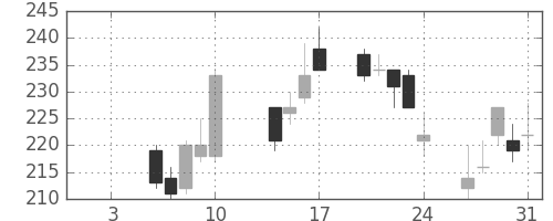 パイオニアの日足チャート(2014年1月)