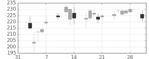 パイオニアの日足チャート(2014年2月)
