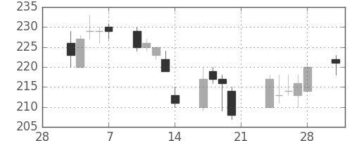 パイオニアの日足チャート(2014年3月)