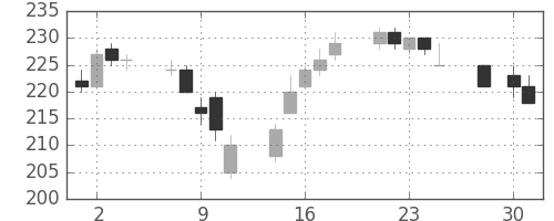 パイオニアの日足チャート(2014年4月)