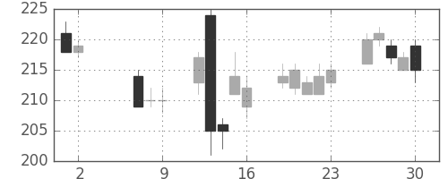 パイオニアの日足チャート(2014年5月)
