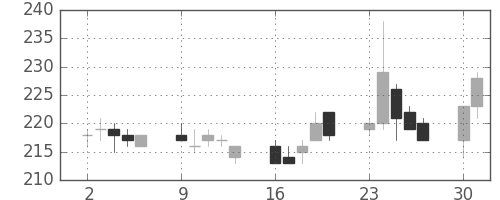 パイオニアの日足チャート(2014年6月)