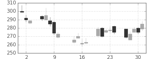 パイオニアの日足チャート(2014年10月)
