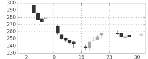パイオニアの日足チャート(2014年11月)