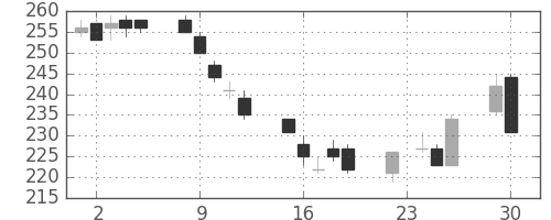 パイオニアの日足チャート(2014年12月)