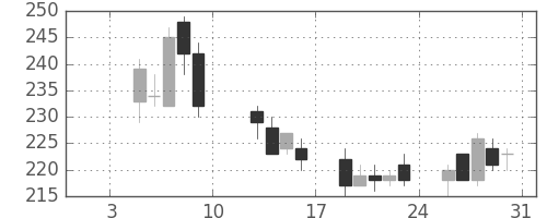 パイオニアの日足チャート(2015年1月)