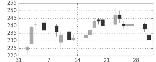パイオニアの日足チャート(2015年2月)
