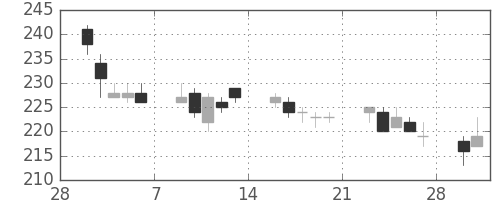 パイオニアの日足チャート(2015年3月)