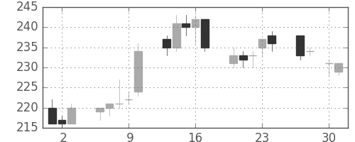 パイオニアの日足チャート(2015年4月)