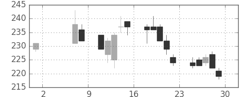 パイオニアの日足チャート(2015年5月)