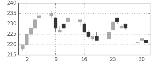 パイオニアの日足チャート(2015年6月)