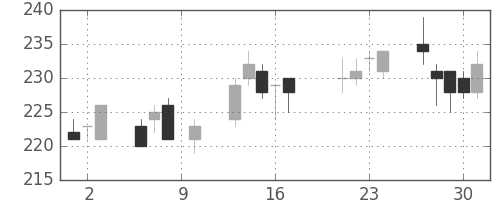 パイオニアの日足チャート(2015年7月)