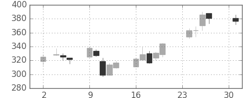 パイオニアの日足チャート(2015年11月)