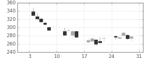 パイオニアの日足チャート(2016年1月)