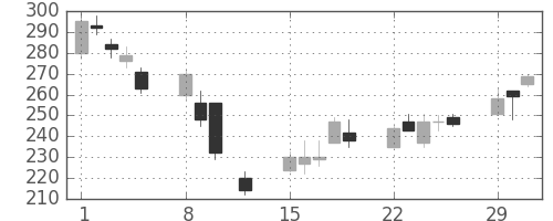 パイオニアの日足チャート(2016年2月)