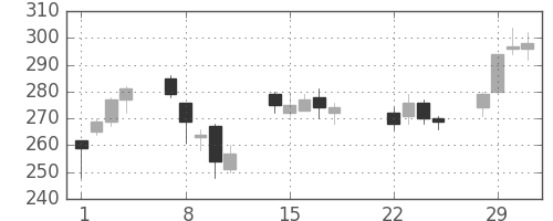 パイオニアの日足チャート(2016年3月)