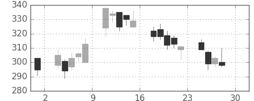 パイオニアの日足チャート(2016年4月)
