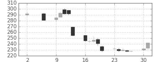 パイオニアの日足チャート(2016年5月)