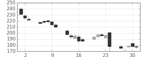 パイオニアの日足チャート(2016年6月)