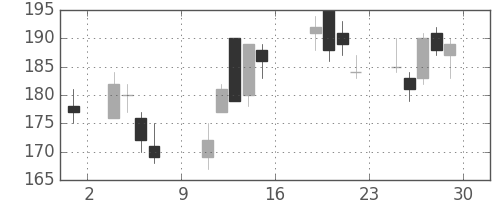パイオニアの日足チャート(2016年7月)