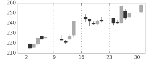 パイオニアの日足チャート(2016年10月)