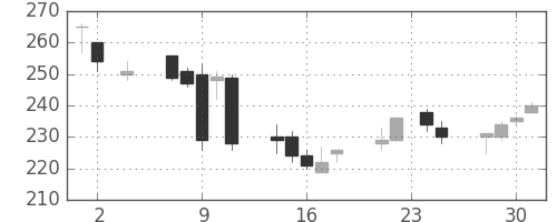 パイオニアの日足チャート(2016年11月)