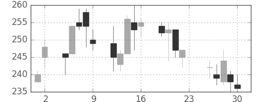 パイオニアの日足チャート(2016年12月)