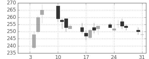 パイオニアの日足チャート(2017年1月)