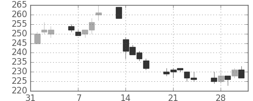 パイオニアの日足チャート(2017年2月)