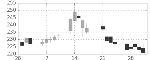 パイオニアの日足チャート(2017年3月)