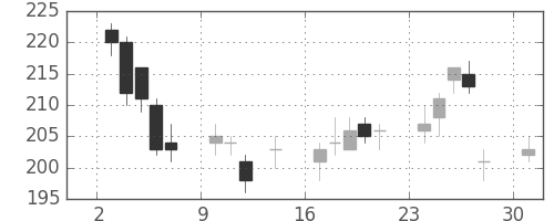 パイオニアの日足チャート(2017年4月)