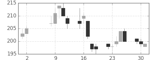 パイオニアの日足チャート(2017年5月)