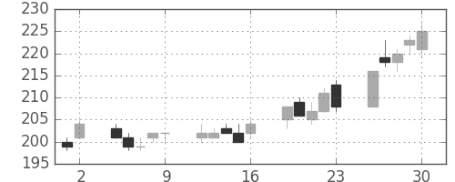 パイオニアの日足チャート(2017年6月)