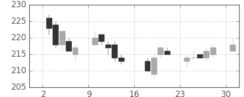 パイオニアの日足チャート(2017年7月)