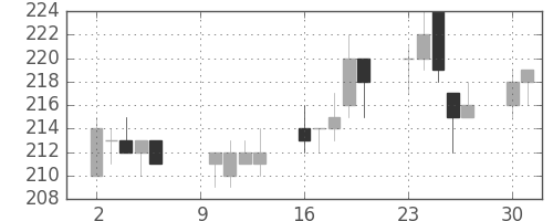 パイオニアの日足チャート(2017年10月)