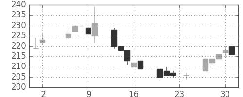 パイオニアの日足チャート(2017年11月)
