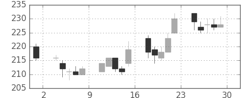 パイオニアの日足チャート(2017年12月)