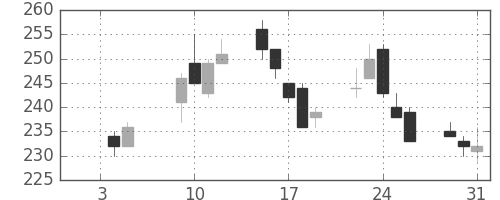 パイオニアの日足チャート(2018年1月)