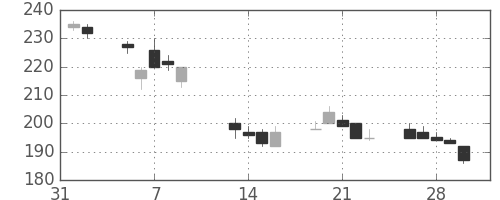 パイオニアの日足チャート(2018年2月)