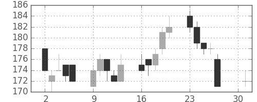 パイオニアの日足チャート(2018年4月)