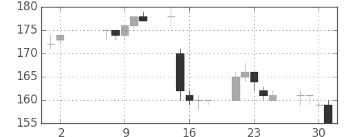 パイオニアの日足チャート(2018年5月)