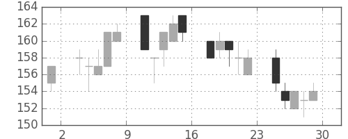 パイオニアの日足チャート(2018年6月)
